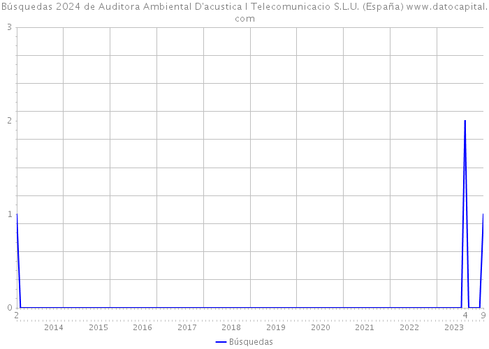Búsquedas 2024 de Auditora Ambiental D'acustica I Telecomunicacio S.L.U. (España) 