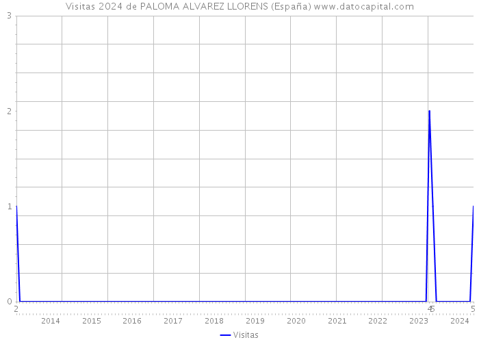 Visitas 2024 de PALOMA ALVAREZ LLORENS (España) 