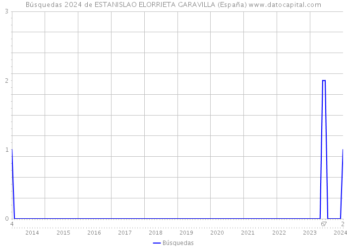 Búsquedas 2024 de ESTANISLAO ELORRIETA GARAVILLA (España) 