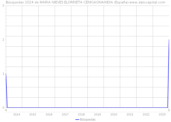 Búsquedas 2024 de MARIA NIEVES ELORRIETA CENIGAONAINDIA (España) 