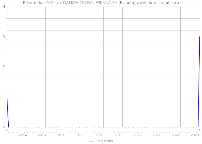 Búsquedas 2024 de DANISH CROWN ESPANA SA (España) 