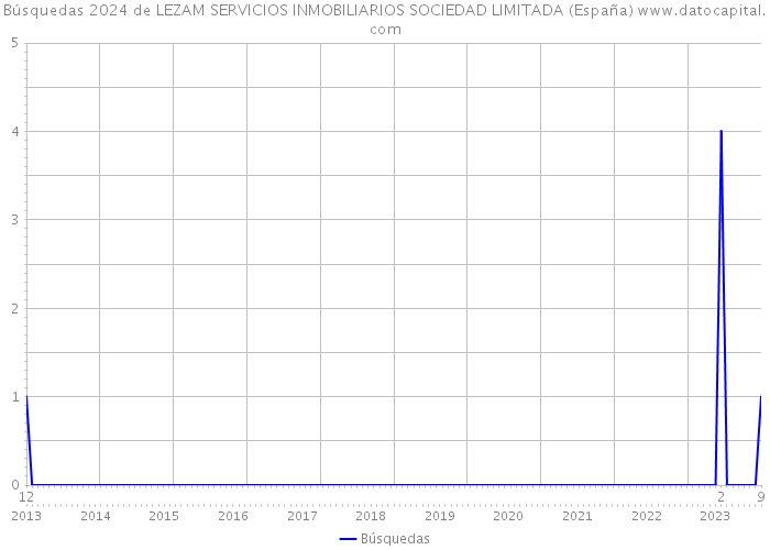 Búsquedas 2024 de LEZAM SERVICIOS INMOBILIARIOS SOCIEDAD LIMITADA (España) 