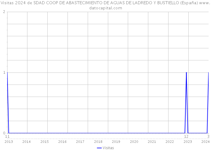Visitas 2024 de SDAD COOP DE ABASTECIMIENTO DE AGUAS DE LADREDO Y BUSTIELLO (España) 