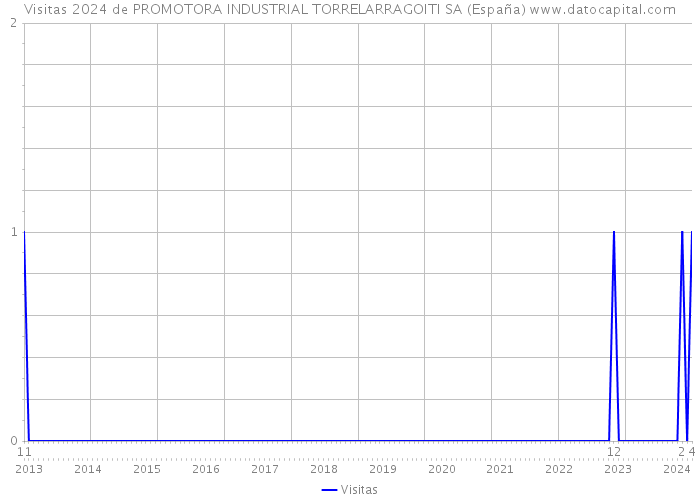 Visitas 2024 de PROMOTORA INDUSTRIAL TORRELARRAGOITI SA (España) 