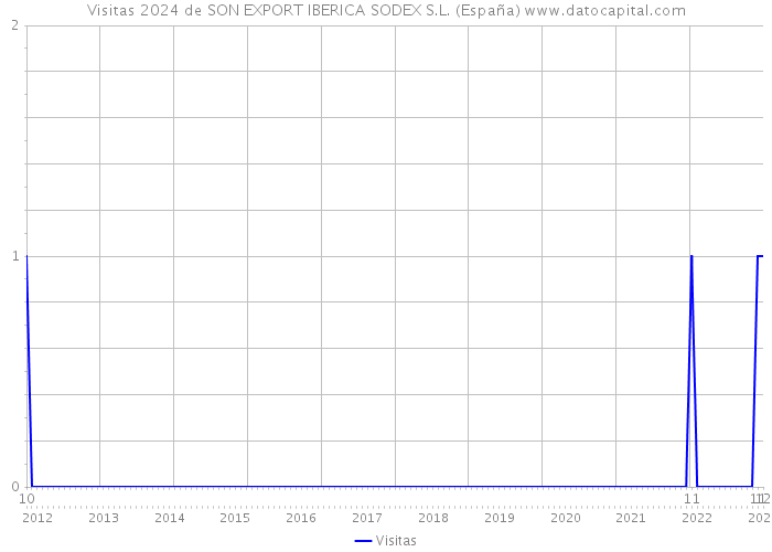 Visitas 2024 de SON EXPORT IBERICA SODEX S.L. (España) 