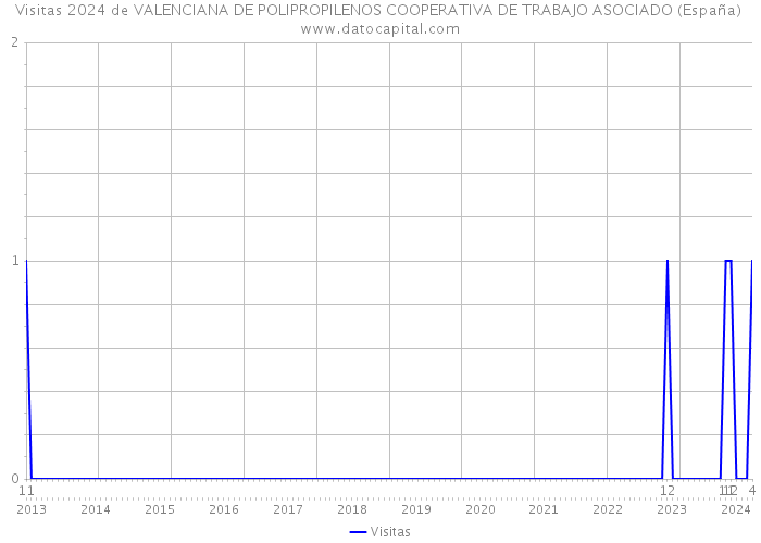 Visitas 2024 de VALENCIANA DE POLIPROPILENOS COOPERATIVA DE TRABAJO ASOCIADO (España) 