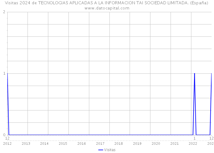 Visitas 2024 de TECNOLOGIAS APLICADAS A LA INFORMACION TAI SOCIEDAD LIMITADA. (España) 
