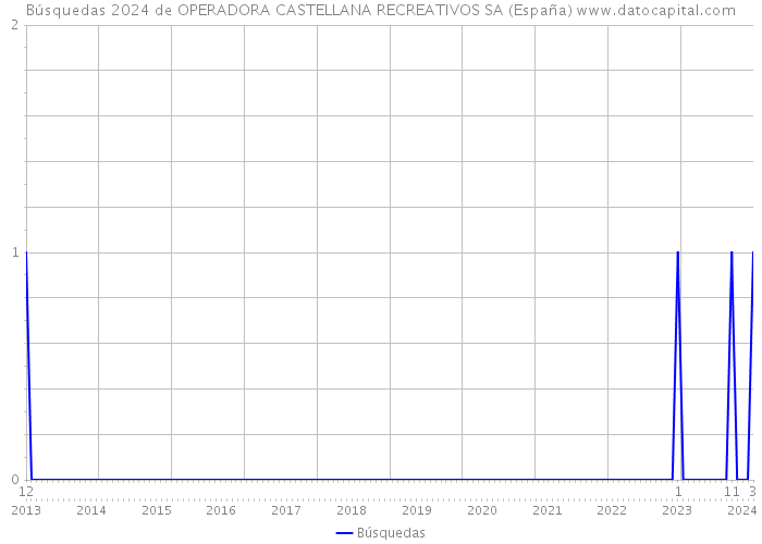 Búsquedas 2024 de OPERADORA CASTELLANA RECREATIVOS SA (España) 
