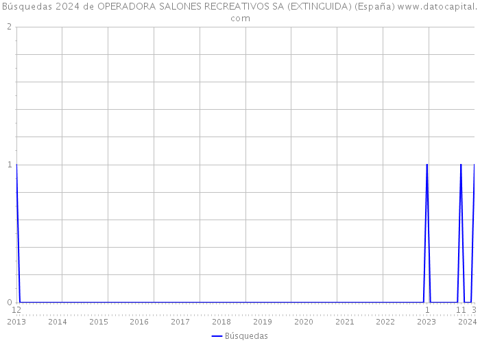 Búsquedas 2024 de OPERADORA SALONES RECREATIVOS SA (EXTINGUIDA) (España) 