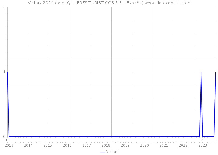 Visitas 2024 de ALQUILERES TURISTICOS 5 SL (España) 