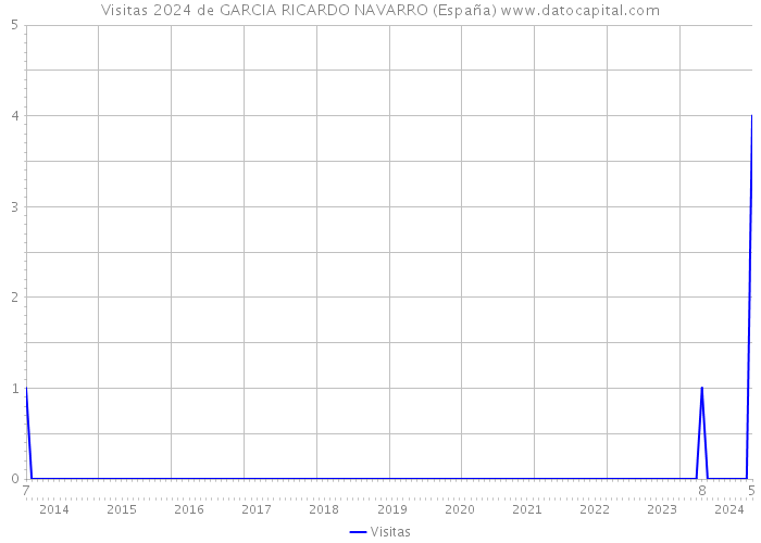 Visitas 2024 de GARCIA RICARDO NAVARRO (España) 