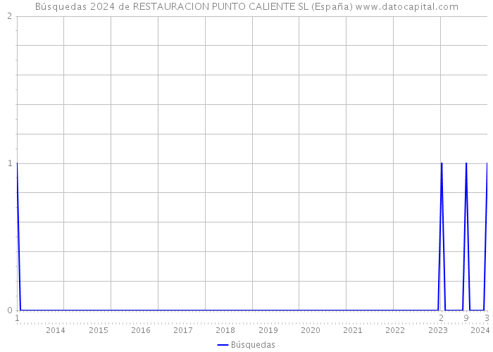 Búsquedas 2024 de RESTAURACION PUNTO CALIENTE SL (España) 