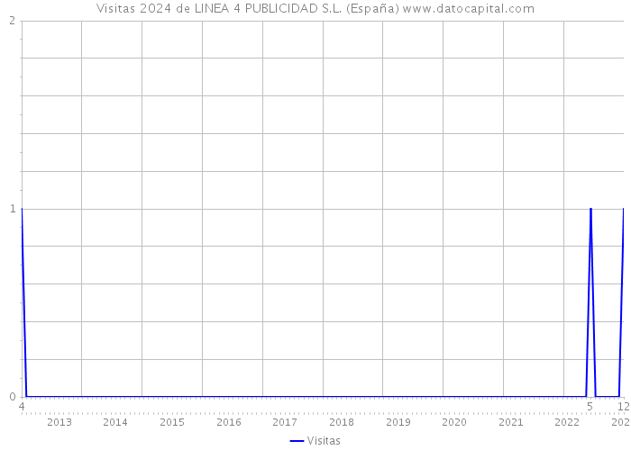Visitas 2024 de LINEA 4 PUBLICIDAD S.L. (España) 
