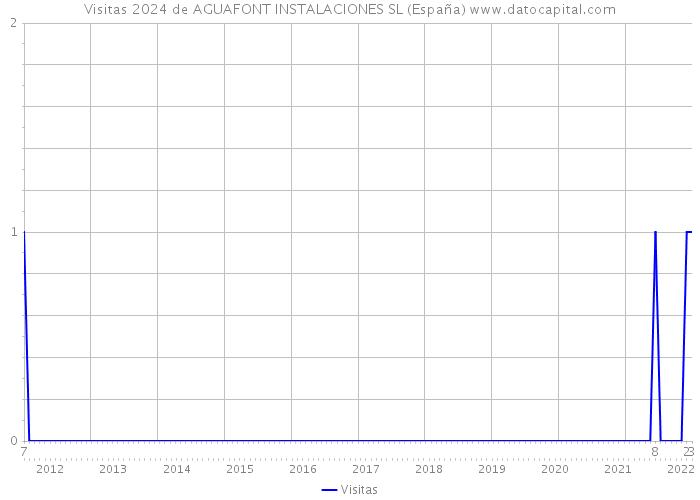 Visitas 2024 de AGUAFONT INSTALACIONES SL (España) 