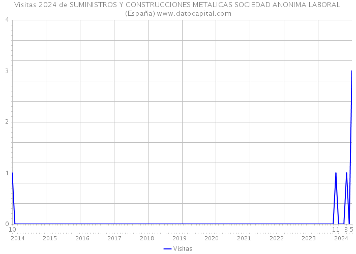 Visitas 2024 de SUMINISTROS Y CONSTRUCCIONES METALICAS SOCIEDAD ANONIMA LABORAL (España) 