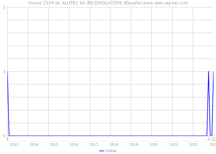 Visitas 2024 de ALUTEC SA (EN DISOLUCION) (España) 