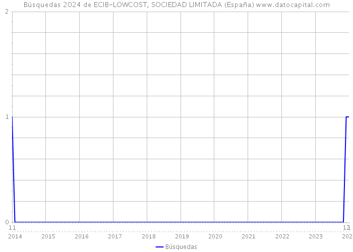 Búsquedas 2024 de ECIB-LOWCOST, SOCIEDAD LIMITADA (España) 