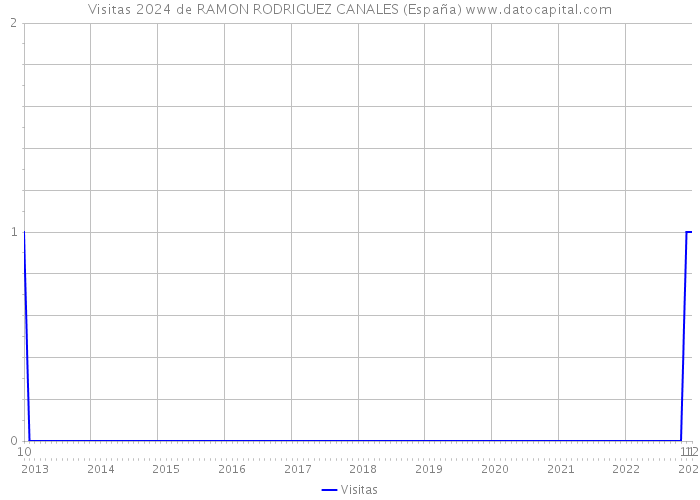 Visitas 2024 de RAMON RODRIGUEZ CANALES (España) 