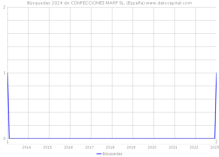 Búsquedas 2024 de CONFECCIONES MARP SL. (España) 