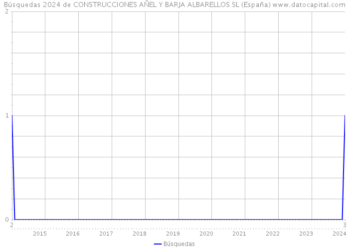 Búsquedas 2024 de CONSTRUCCIONES AÑEL Y BARJA ALBARELLOS SL (España) 