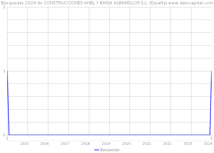 Búsquedas 2024 de CONSTRUCCIONES ANEL Y BARJA ALBARELLOS S.L. (España) 