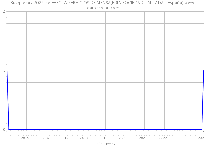 Búsquedas 2024 de EFECTA SERVICIOS DE MENSAJERIA SOCIEDAD LIMITADA. (España) 