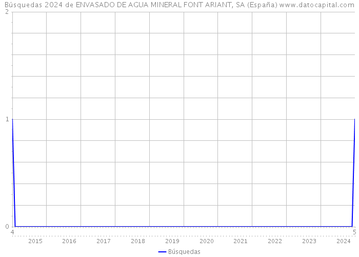 Búsquedas 2024 de ENVASADO DE AGUA MINERAL FONT ARIANT, SA (España) 