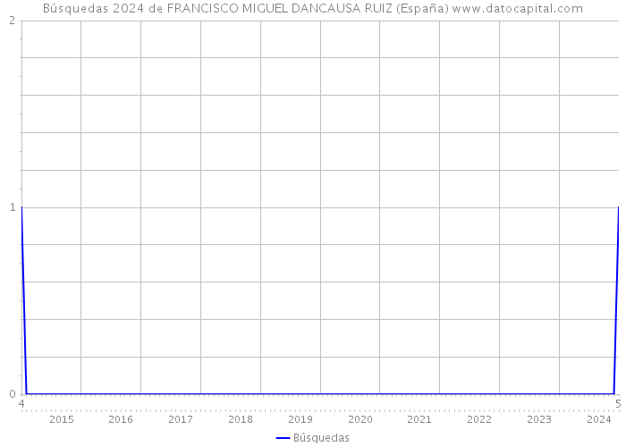 Búsquedas 2024 de FRANCISCO MIGUEL DANCAUSA RUIZ (España) 