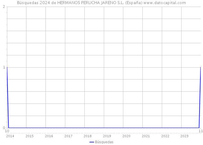 Búsquedas 2024 de HERMANOS PERUCHA JARENO S.L. (España) 