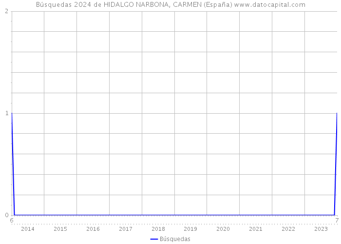 Búsquedas 2024 de HIDALGO NARBONA, CARMEN (España) 
