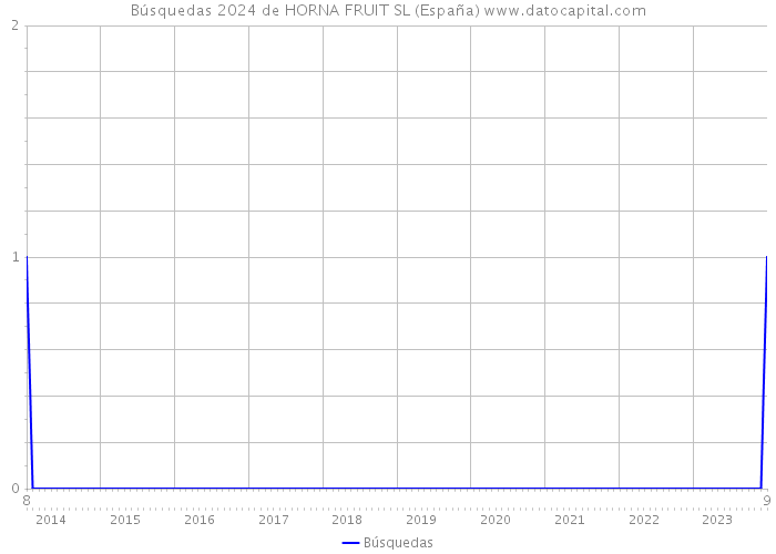 Búsquedas 2024 de HORNA FRUIT SL (España) 