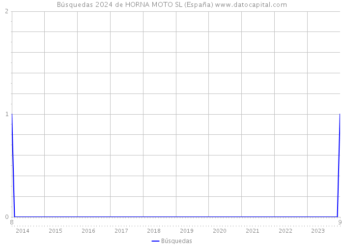 Búsquedas 2024 de HORNA MOTO SL (España) 