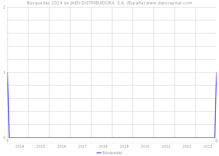 Búsquedas 2024 de JAEN DISTRIBUIDORA S.A. (España) 