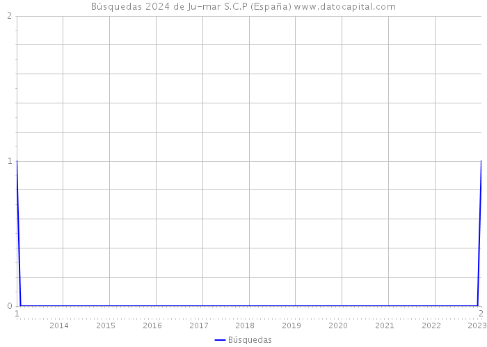 Búsquedas 2024 de Ju-mar S.C.P (España) 