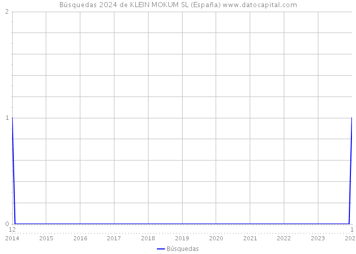 Búsquedas 2024 de KLEIN MOKUM SL (España) 