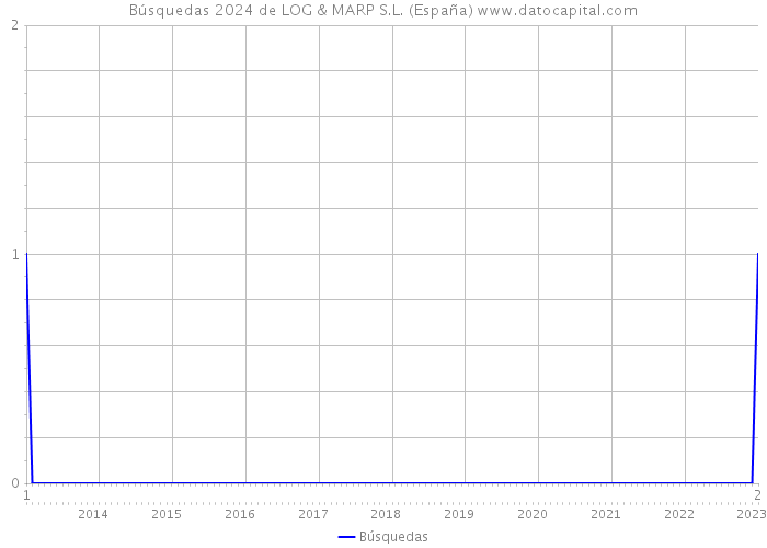 Búsquedas 2024 de LOG & MARP S.L. (España) 