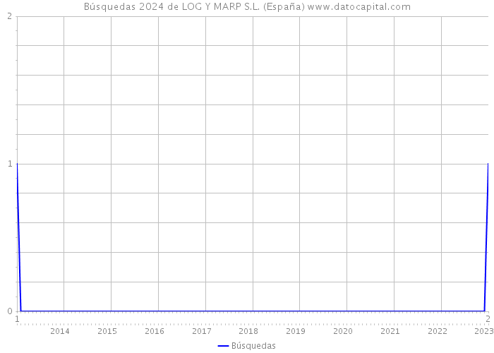 Búsquedas 2024 de LOG Y MARP S.L. (España) 