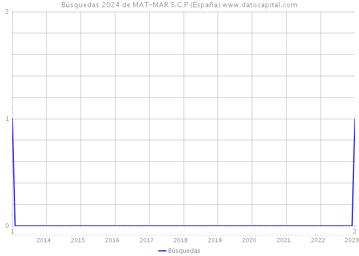 Búsquedas 2024 de MAT-MAR S.C.P (España) 