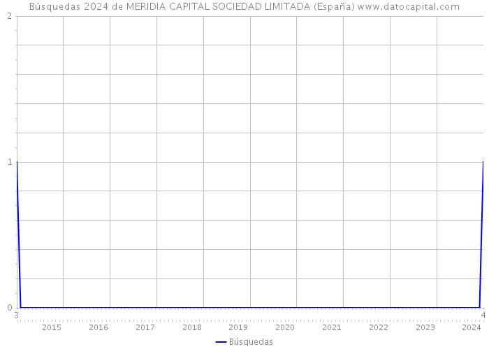 Búsquedas 2024 de MERIDIA CAPITAL SOCIEDAD LIMITADA (España) 