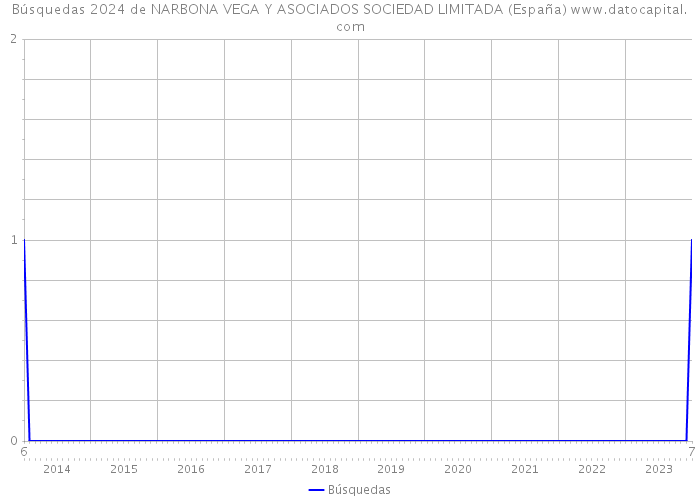 Búsquedas 2024 de NARBONA VEGA Y ASOCIADOS SOCIEDAD LIMITADA (España) 