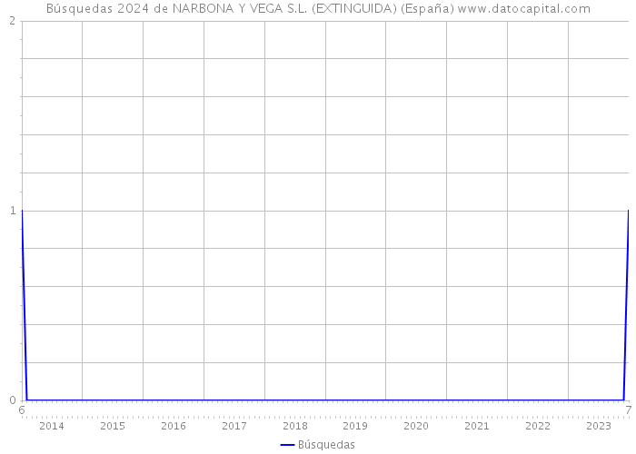 Búsquedas 2024 de NARBONA Y VEGA S.L. (EXTINGUIDA) (España) 