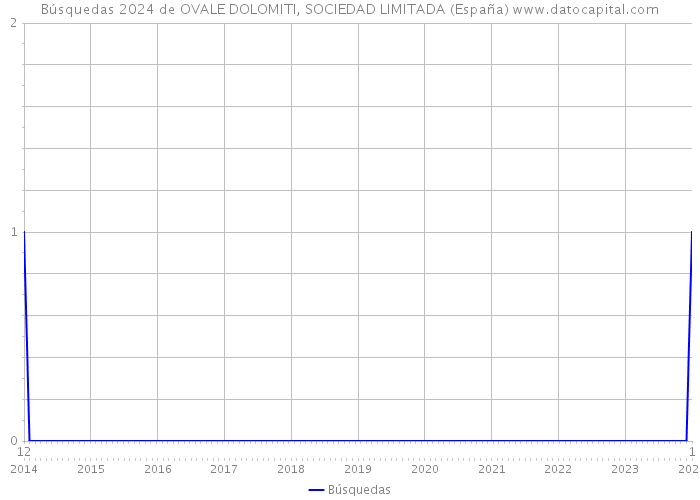 Búsquedas 2024 de OVALE DOLOMITI, SOCIEDAD LIMITADA (España) 