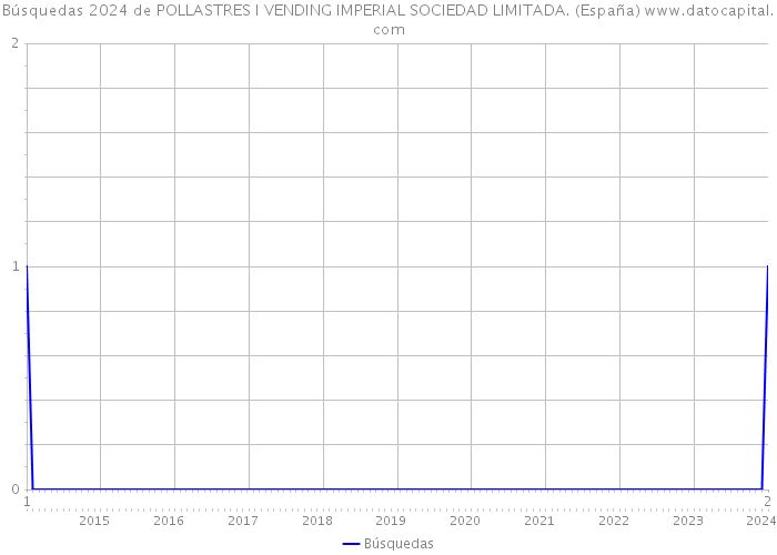 Búsquedas 2024 de POLLASTRES I VENDING IMPERIAL SOCIEDAD LIMITADA. (España) 