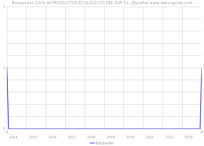 Búsquedas 2024 de PRODUCTOS ECOLOGICOS DEL SUR S.L. (España) 
