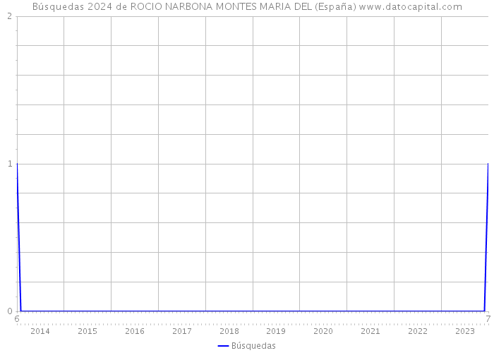 Búsquedas 2024 de ROCIO NARBONA MONTES MARIA DEL (España) 
