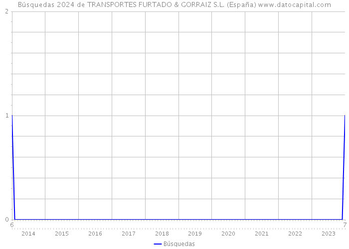 Búsquedas 2024 de TRANSPORTES FURTADO & GORRAIZ S.L. (España) 