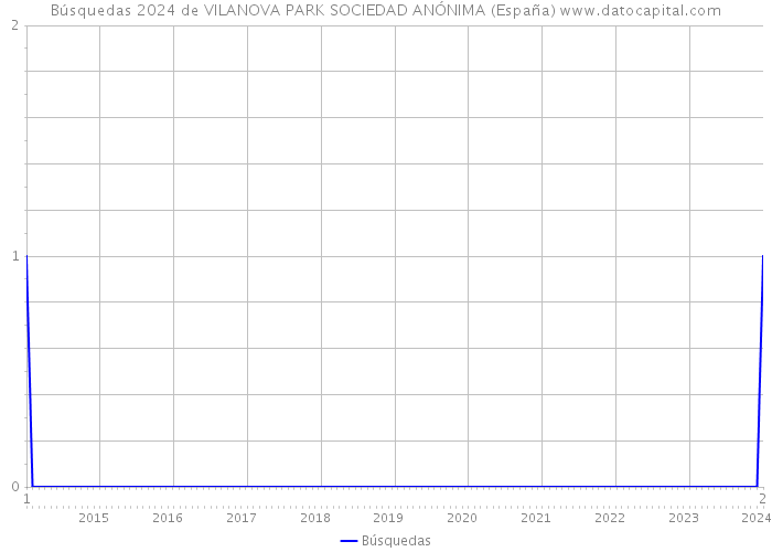 Búsquedas 2024 de VILANOVA PARK SOCIEDAD ANÓNIMA (España) 
