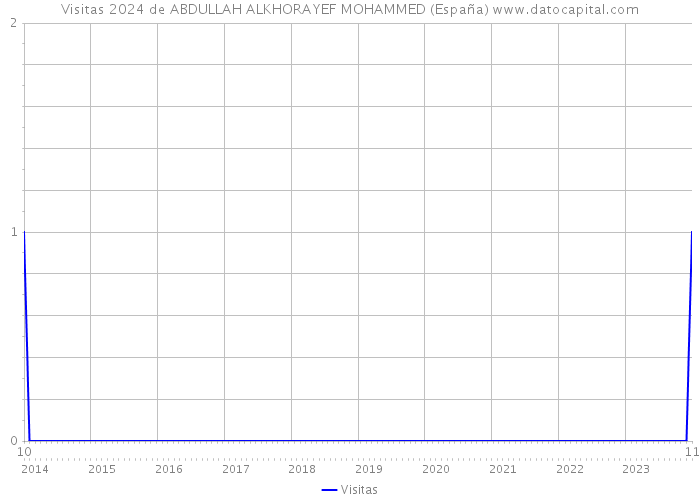 Visitas 2024 de ABDULLAH ALKHORAYEF MOHAMMED (España) 