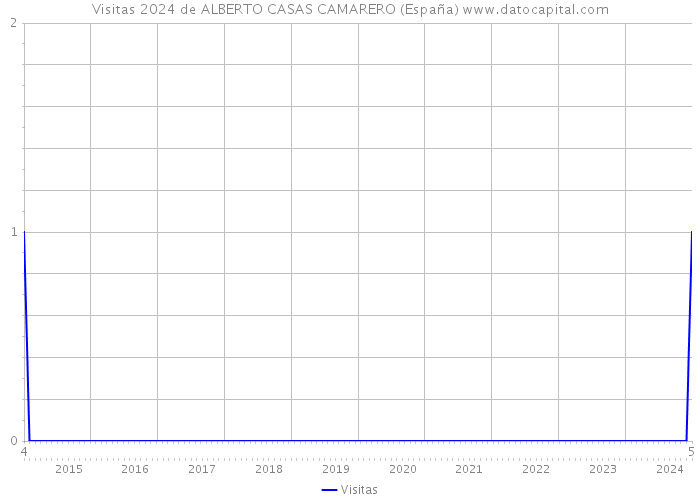 Visitas 2024 de ALBERTO CASAS CAMARERO (España) 
