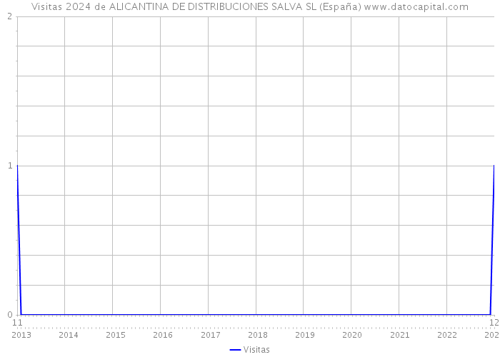 Visitas 2024 de ALICANTINA DE DISTRIBUCIONES SALVA SL (España) 